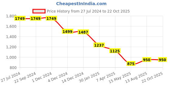 tatacliq.com Adidas Blue Regular Fit Logo Printed Sports Shorts adidas Price History Graph from 27 Jul 2024 to 22 Oct 2025