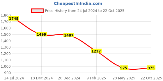 tatacliq.com Adidas Blue Regular Fit Logo Printed Sports Shorts adidas Price History Graph from 24 Jul 2024 to 22 Oct 2025