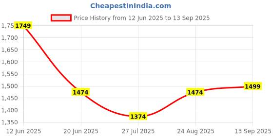 tatacliq.com Adidas Blue Regular Fit Logo Printed Sports Shorts adidas Price History Graph from 12 Jun 2025 to 13 Sep 2025
