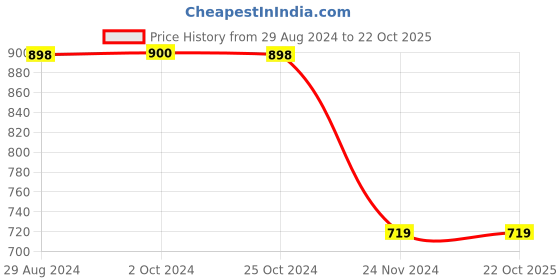 tatacliq.com Adidas Blue Regular Fit Logo Printed Sports T-Shirt adidas Price History Graph from 29 Aug 2024 to 22 Oct 2025