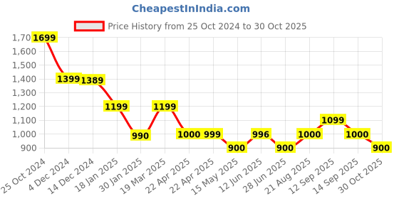 tatacliq.com Adidas Blue Regular Fit Logo Printed Sports T-Shirt adidas Price History Graph from 25 Oct 2024 to 30 Oct 2025