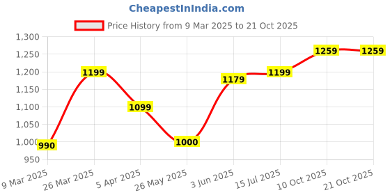 tatacliq.com Adidas Blue Regular Fit Logo Printed Sports T-Shirt adidas Price History Graph from 9 Mar 2025 to 21 Oct 2025