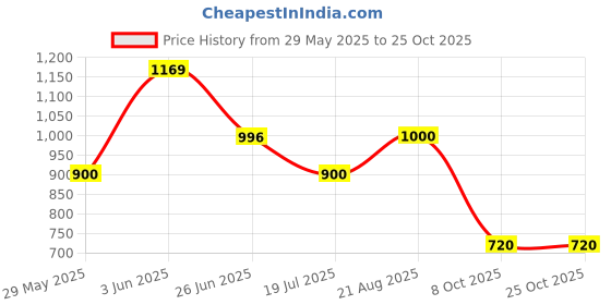 tatacliq.com Adidas Blue Regular Fit Logo Printed Sports T-Shirt adidas Price History Graph from 29 May 2025 to 25 Oct 2025