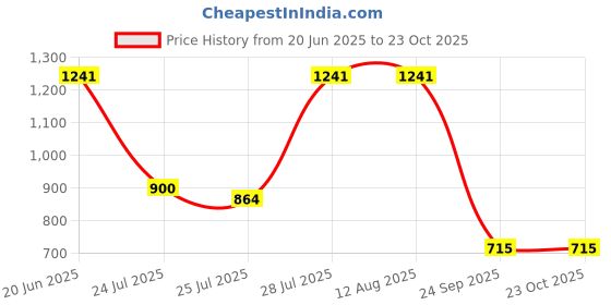 tatacliq.com Adidas Blue Regular Fit Logo Printed Sports T-Shirt adidas Price History Graph from 20 Jun 2025 to 22 Oct 2025
