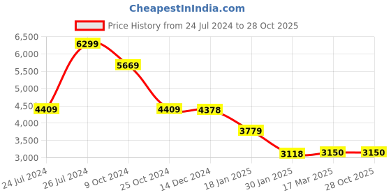 tatacliq.com adidas Blue Regular Fit Printed Golf Polo T-Shirt adidas Price History Graph from 24 Jul 2024 to 27 Oct 2025