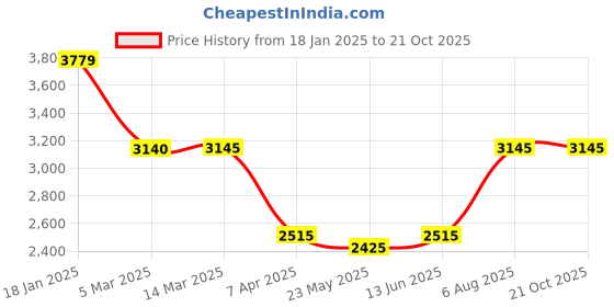 tatacliq.com adidas Blue Regular Fit Printed Golf Polo T-Shirt adidas Price History Graph from 18 Jan 2025 to 21 Oct 2025