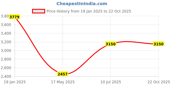 tatacliq.com adidas Blue Regular Fit Printed Golf Polo T-Shirt adidas Price History Graph from 19 Jan 2025 to 21 Oct 2025