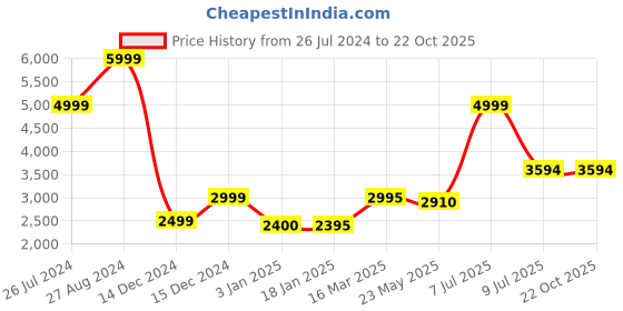 tatacliq.com Adidas Blue Regular Fit Printed India ODI Cricket Jerseys adidas Price History Graph from 26 Jul 2024 to 22 Oct 2025