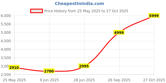 tatacliq.com Adidas Blue Regular Fit Printed India ODI Cricket Jerseys adidas Price History Graph from 25 May 2025 to 27 Oct 2025