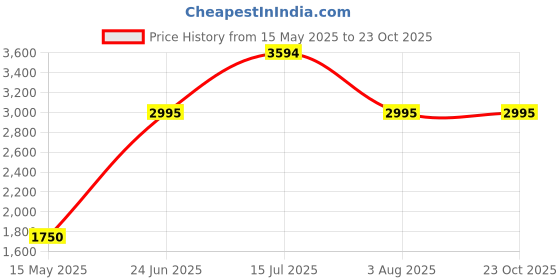 tatacliq.com Adidas Blue Regular Fit Printed India ODI Cricket Jerseys adidas Price History Graph from 15 May 2025 to 23 Oct 2025