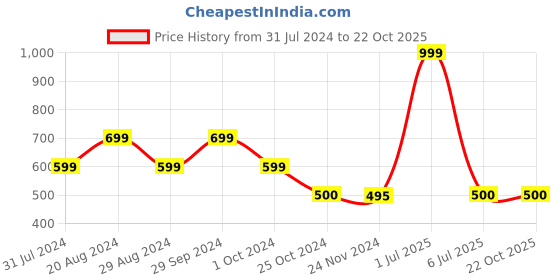 tatacliq.com Adidas Blue Regular Fit Printed Indian Cricket ODI Fan Jersey adidas Price History Graph from 31 Jul 2024 to 22 Oct 2025