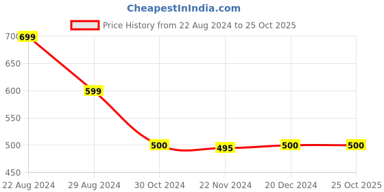 tatacliq.com Adidas Blue Regular Fit Printed Indian Cricket ODI Fan Jersey adidas Price History Graph from 22 Aug 2024 to 24 Oct 2025