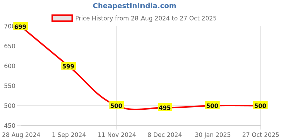 tatacliq.com Adidas Blue Regular Fit Printed Indian Cricket ODI Fan Jersey adidas Price History Graph from 28 Aug 2024 to 27 Oct 2025