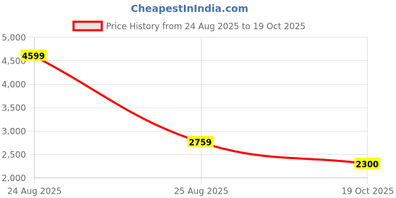 tatacliq.com Adidas Blue Regular Fit Printed Jersey adidas Price History Graph from 24 Aug 2025 to 19 Oct 2025
