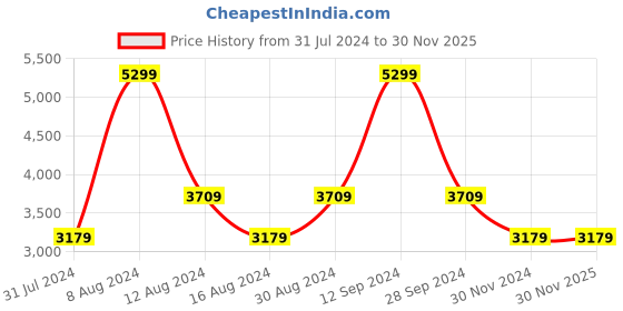 tatacliq.com Adidas Blue Regular Fit Printed Real Madrid Jersey adidas Price History Graph from 31 Jul 2024 to 30 Nov 2025