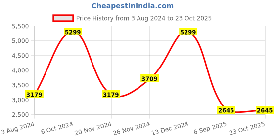 tatacliq.com Adidas Blue Regular Fit Printed Real Madrid Jersey adidas Price History Graph from 3 Aug 2024 to 22 Oct 2025