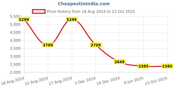tatacliq.com Adidas Blue Regular Fit Printed Real Madrid Jersey adidas Price History Graph from 18 Aug 2024 to 23 Oct 2025