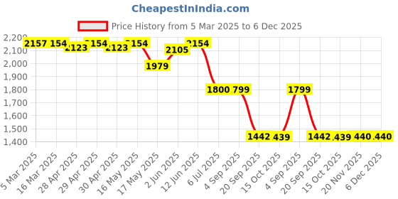 tatacliq.com adidas Blue Regular fit Printed Shorts adidas Price History Graph from 5 Mar 2025 to 5 Dec 2025