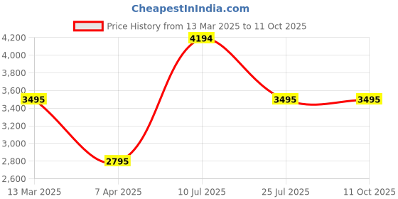 tatacliq.com Adidas Blue Regular Fit Printed Shorts adidas Price History Graph from 13 Mar 2025 to 11 Oct 2025