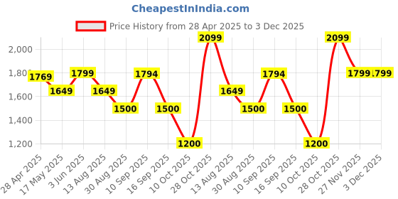 tatacliq.com Adidas Blue Regular Fit Printed Shorts adidas Price History Graph from 28 Apr 2025 to 2 Dec 2025