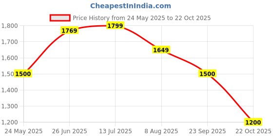 tatacliq.com Adidas Blue Regular Fit Printed Shorts adidas Price History Graph from 24 May 2025 to 22 Oct 2025