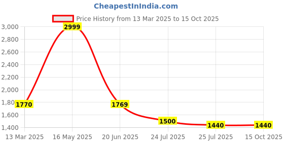 tatacliq.com Adidas Blue Regular Fit Printed Shorts adidas Price History Graph from 13 Mar 2025 to 14 Oct 2025