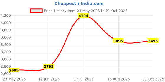 tatacliq.com Adidas Blue Regular Fit Printed Shorts adidas Price History Graph from 23 May 2025 to 20 Oct 2025