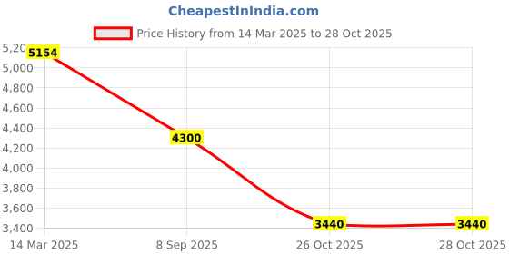tatacliq.com Adidas Blue Regular Fit Printed Sports Hoodie adidas Price History Graph from 14 Mar 2025 to 26 Oct 2025