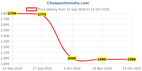 tatacliq.com Adidas Blue Regular Fit Printed Sports Polo adidas Price History Graph from 15 Sep 2024 to 23 Oct 2025
