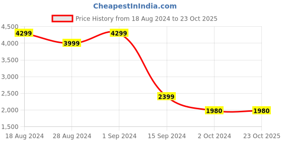 tatacliq.com Adidas Blue Regular Fit Printed Sports Polo adidas Price History Graph from 18 Aug 2024 to 23 Oct 2025
