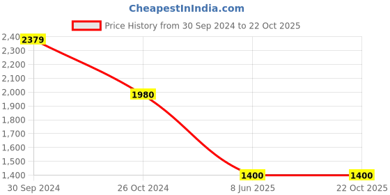 tatacliq.com Adidas Blue Regular Fit Printed Sports Polo adidas Price History Graph from 30 Sep 2024 to 21 Oct 2025