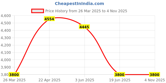 tatacliq.com Adidas Blue Regular Fit Printed Sports Polo adidas Price History Graph from 26 Mar 2025 to 3 Nov 2025