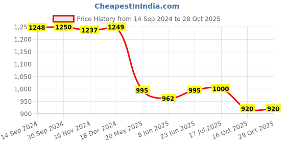 tatacliq.com Adidas Blue Regular Fit Printed Sports Shorts adidas Price History Graph from 14 Sep 2024 to 28 Oct 2025
