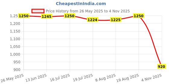 tatacliq.com Adidas Blue Regular Fit Printed Sports Shorts adidas Price History Graph from 26 May 2025 to 4 Nov 2025
