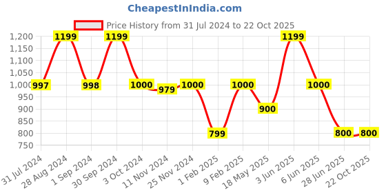 tatacliq.com Adidas Blue Regular Fit Printed Sports T-Shirt adidas Price History Graph from 31 Jul 2024 to 22 Oct 2025