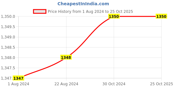 tatacliq.com Adidas Blue Regular Fit Printed Sports T-Shirt adidas Price History Graph from 1 Aug 2024 to 25 Oct 2025