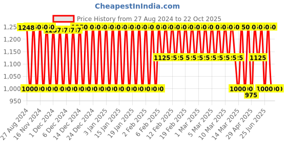 tatacliq.com Adidas Blue Regular Fit Printed Sports T-Shirt adidas Price History Graph from 27 Aug 2024 to 21 Oct 2025
