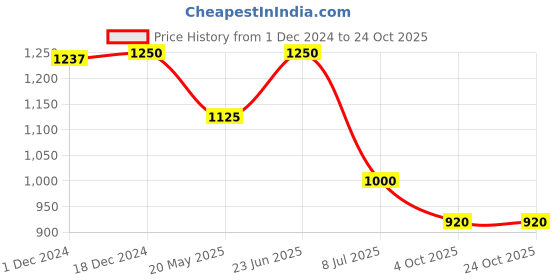 tatacliq.com Adidas Blue Regular Fit Printed Sports T-Shirt adidas Price History Graph from 1 Dec 2024 to 24 Oct 2025