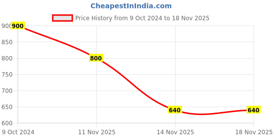 tatacliq.com Adidas Blue Regular Fit Printed Sports T-Shirt adidas Price History Graph from 9 Oct 2024 to 18 Nov 2025