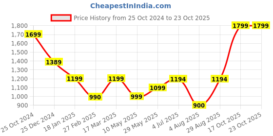 tatacliq.com Adidas Blue Regular Fit Printed Sports T-Shirt adidas Price History Graph from 25 Oct 2024 to 22 Oct 2025