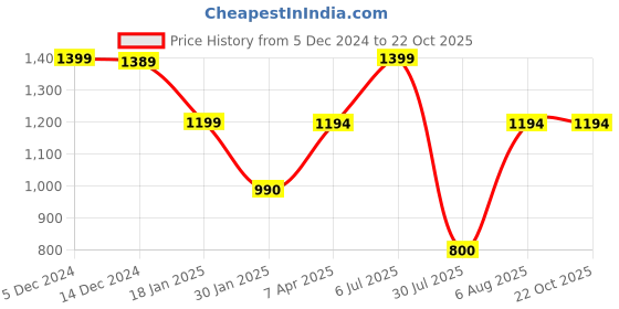 tatacliq.com Adidas Blue Regular Fit Printed Sports T-Shirt adidas Price History Graph from 5 Dec 2024 to 21 Oct 2025