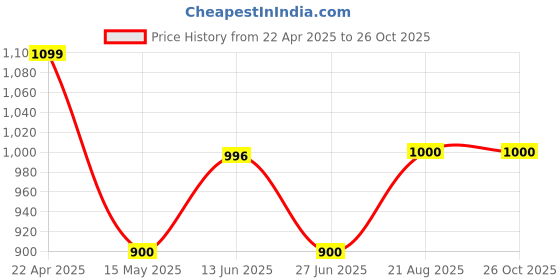 tatacliq.com Adidas Blue Regular Fit Printed Sports T-Shirt adidas Price History Graph from 22 Apr 2025 to 25 Oct 2025