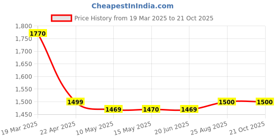 tatacliq.com Adidas Blue Regular Fit Printed Sports T-Shirt adidas Price History Graph from 19 Mar 2025 to 21 Oct 2025