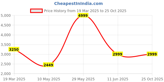 tatacliq.com Adidas Blue Regular Fit Printed Sports T-Shirt adidas Price History Graph from 19 Mar 2025 to 24 Oct 2025