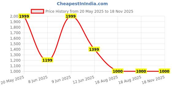 tatacliq.com Adidas Blue Regular Fit Printed Sports T-Shirt adidas Price History Graph from 20 May 2025 to 18 Nov 2025