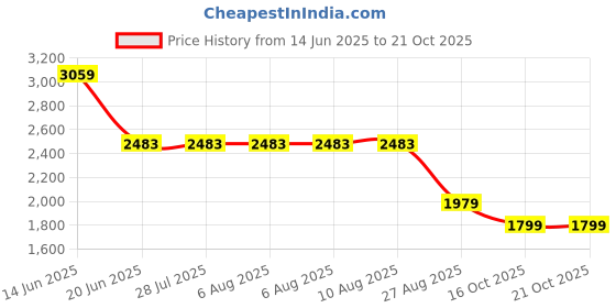 tatacliq.com Adidas Blue Regular Fit Printed Sports T-Shirt adidas Price History Graph from 14 Jun 2025 to 20 Oct 2025