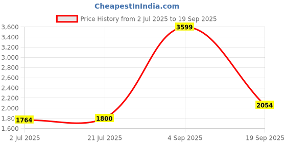 tatacliq.com Adidas Blue Regular Fit Printed Sports T-Shirt adidas Price History Graph from 2 Jul 2025 to 19 Sep 2025