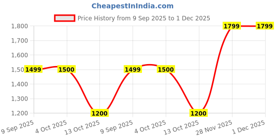 tatacliq.com Adidas Blue Regular Fit Printed Sports T-Shirt adidas Price History Graph from 9 Sep 2025 to 1 Dec 2025