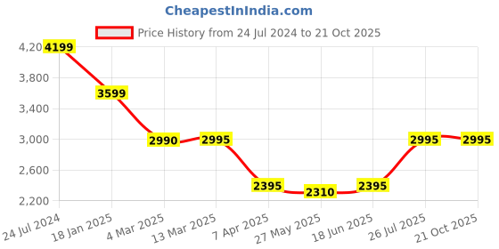 tatacliq.com Adidas Blue Regular Fit Printed Sports Trackpants adidas Price History Graph from 24 Jul 2024 to 21 Oct 2025