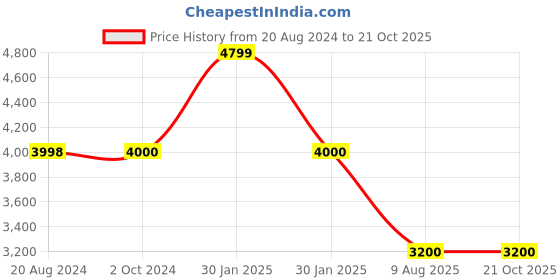 tatacliq.com Adidas Blue Regular Fit Printed Sports Trackpants adidas Price History Graph from 20 Aug 2024 to 21 Oct 2025